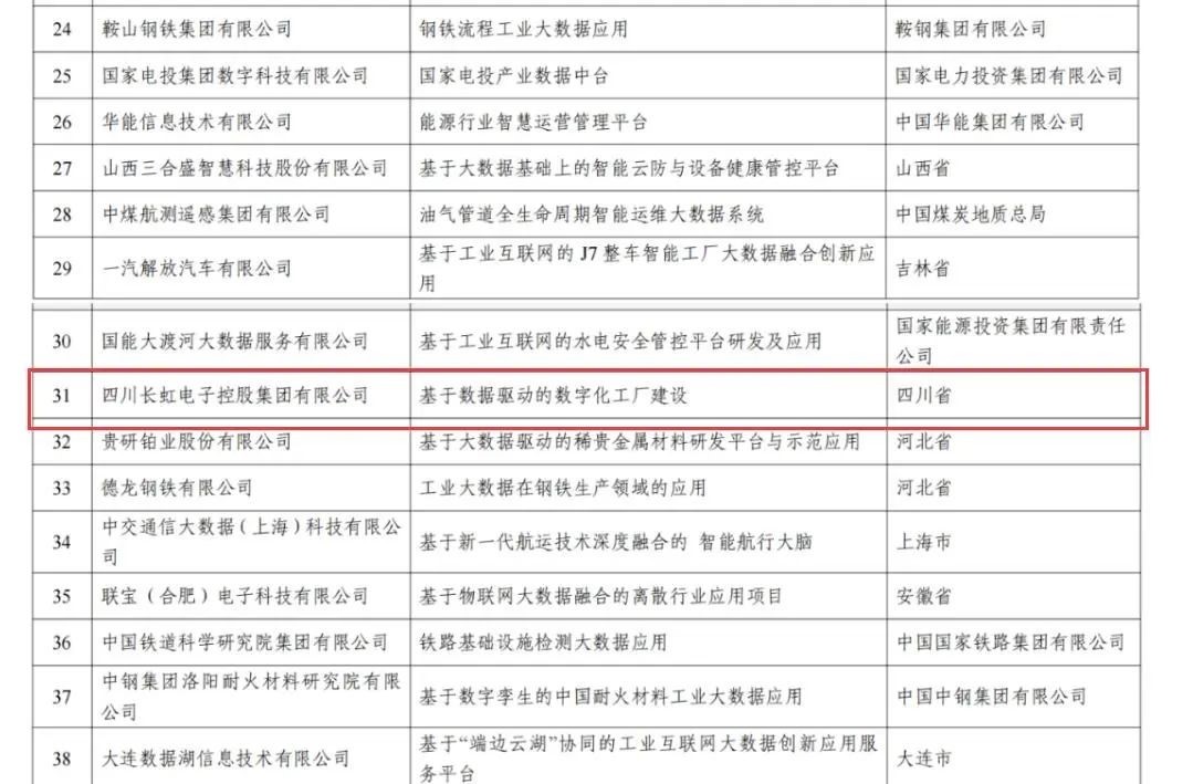 从并跑到领跑 工业互联网赋能数智转型 科技长虹获国家认可