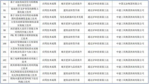 第一批四川省住房城乡建设领域科技成果库公布 108项成果入选