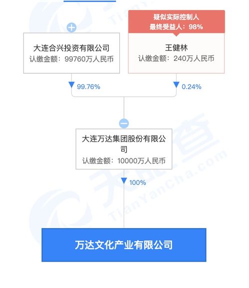 王健林四川成都成立万达文化产业公司,注册资本1亿元